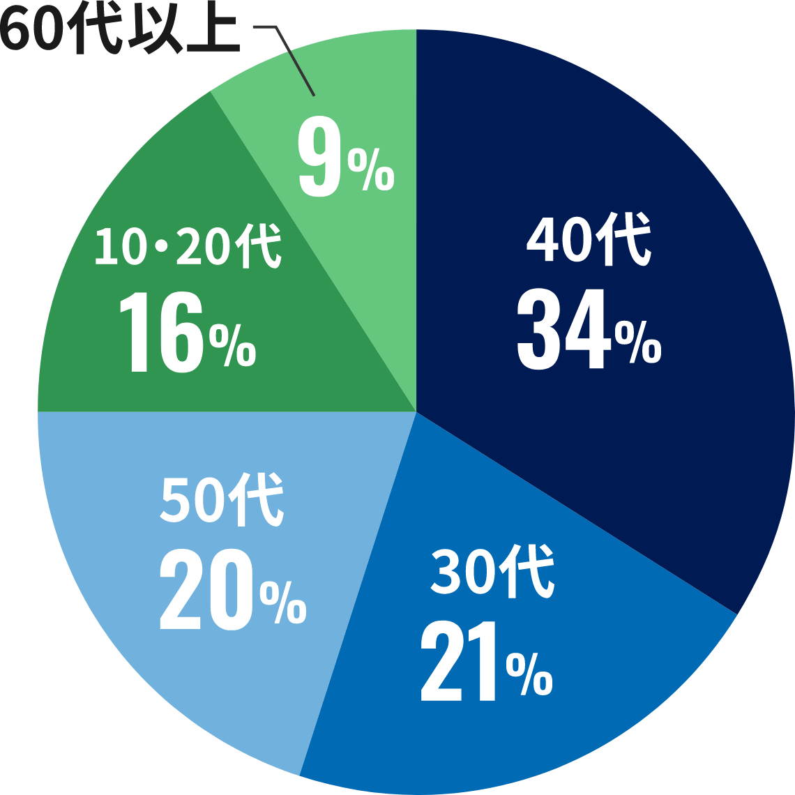 40代34% 30代21% 50代20% 10〜20代16% 60代以上9%